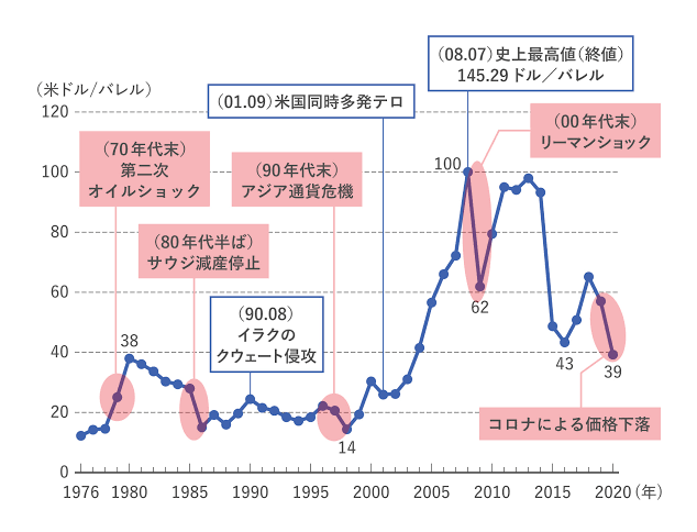 ガソリン価格高騰のイメージ