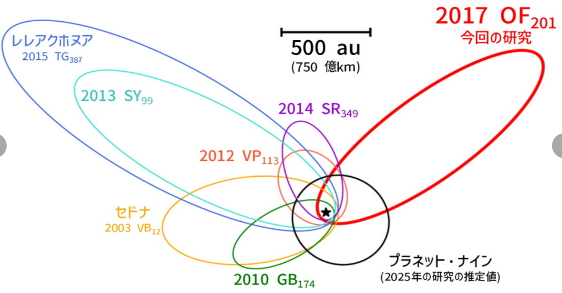 プラネット・ナインの軌道推定図